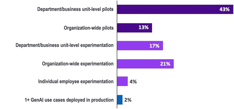 Current approaches to GenAI adoption-1