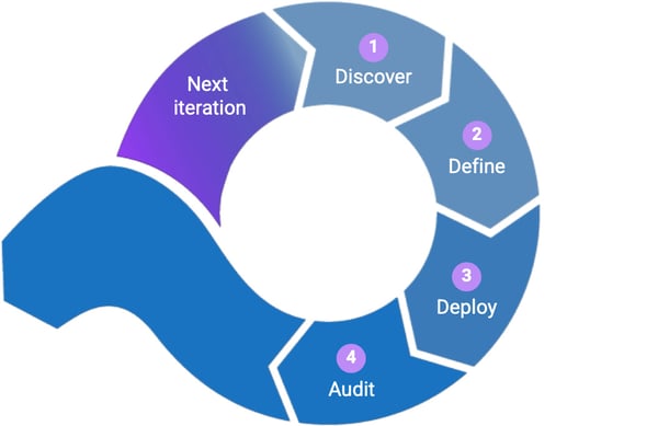 Data masking process