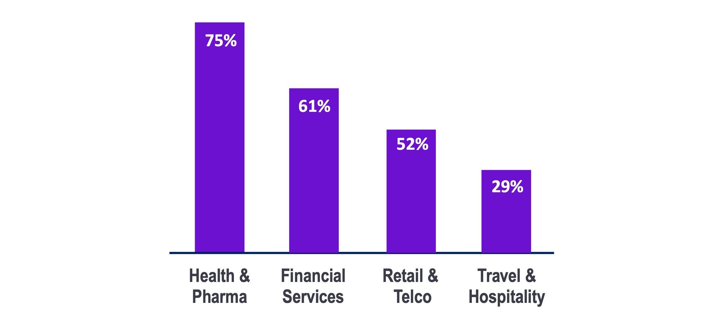 Prevalence of customer service chatbots by industry