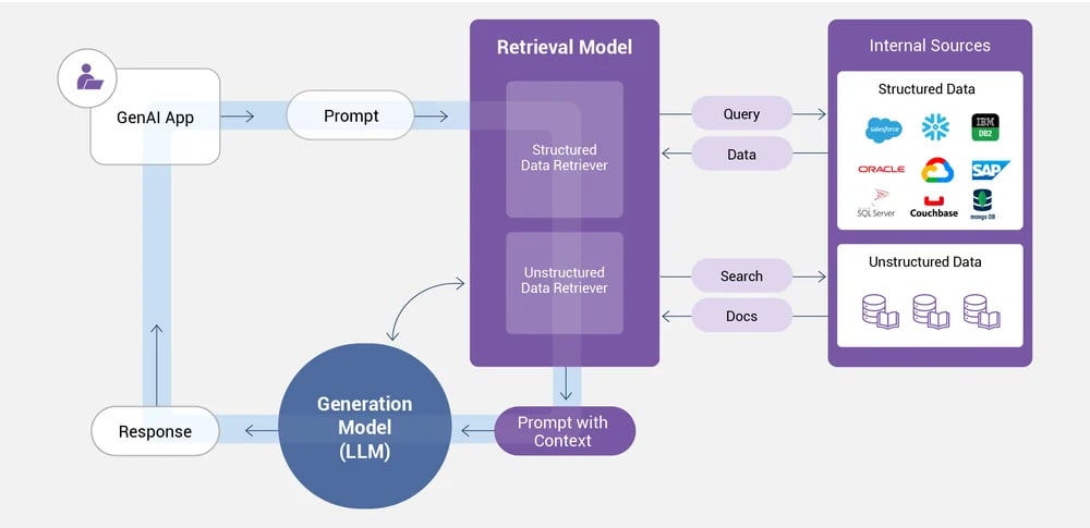 RAG architecture diagram