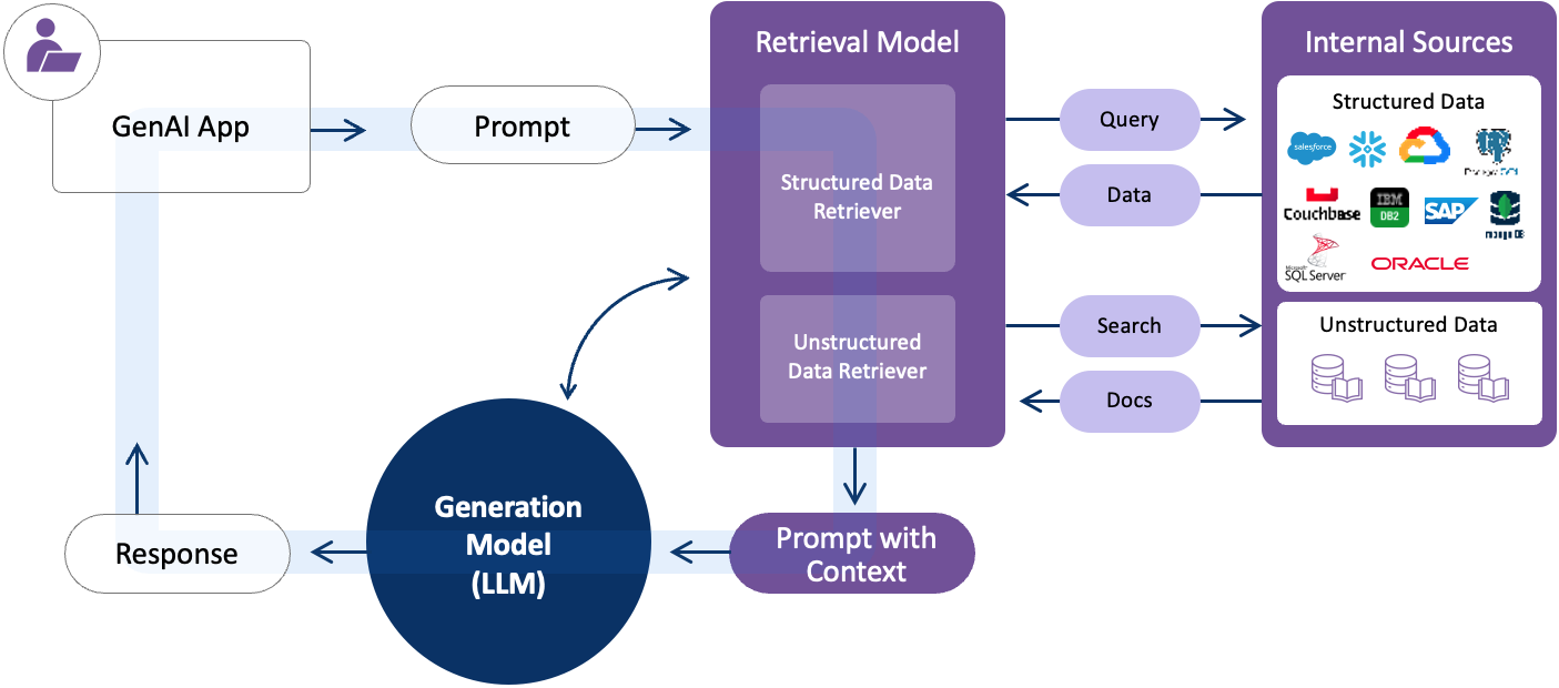 RAG diagram for data readiness