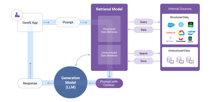 Retrieval-Augmented Generation