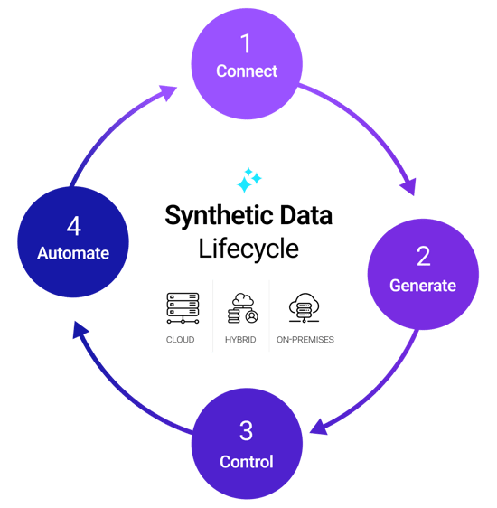 Synthetic Data Management lifecycle