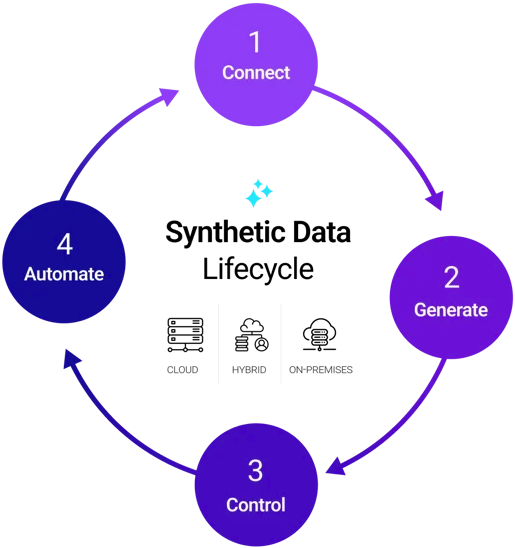 Synthetic data lifecycle