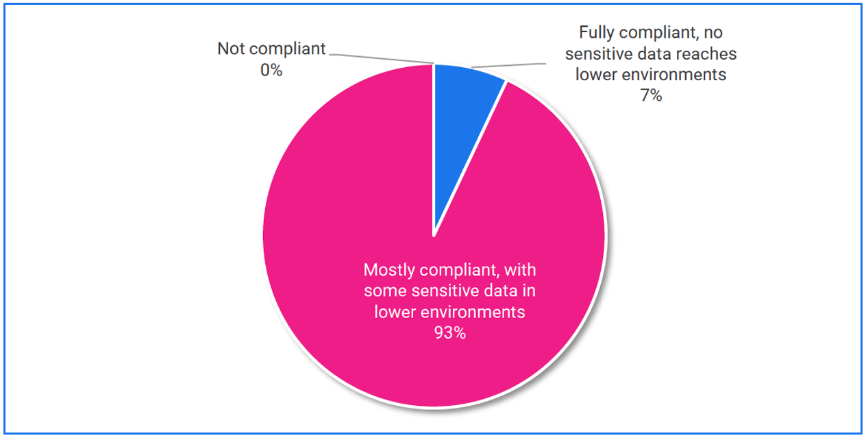 Data masking for test data compliance