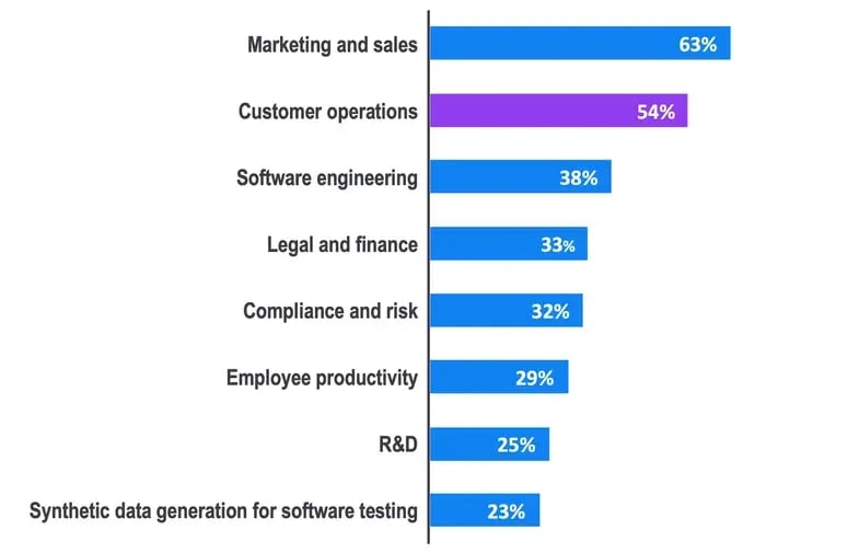 Top GenAI use cases-1