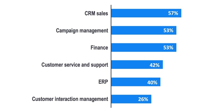 Top customer data stores