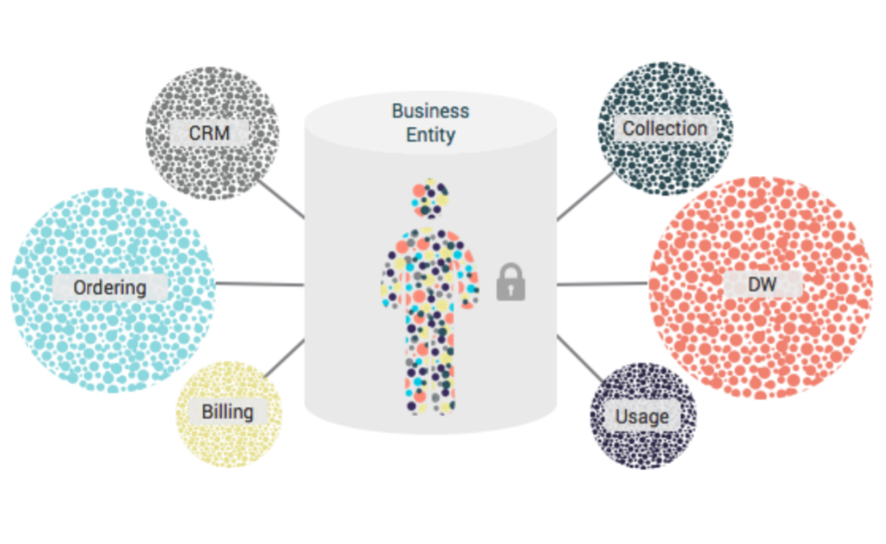 GDPR customer data hub