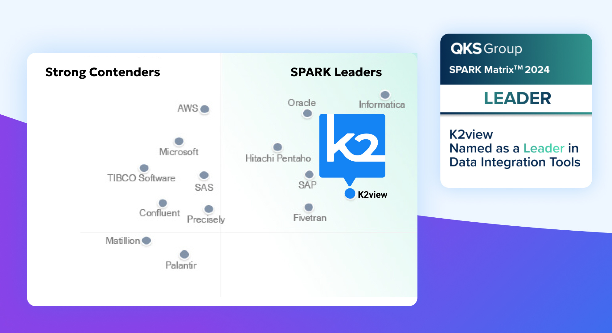 K2view Positioned as the Leader in the 2024 SPARK Matrix for Data Integration Tools by QKS Group